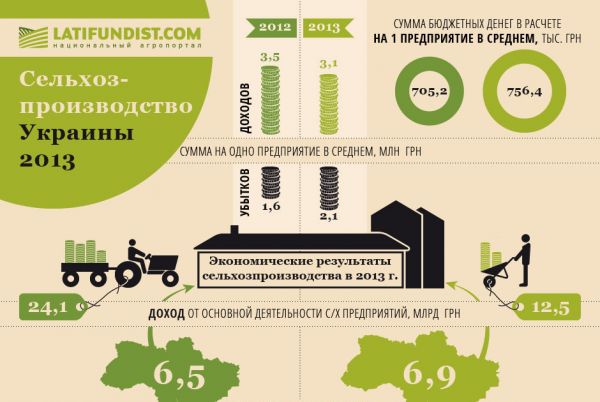 Экономические результаты сельхозпроизводства в 2013 г.