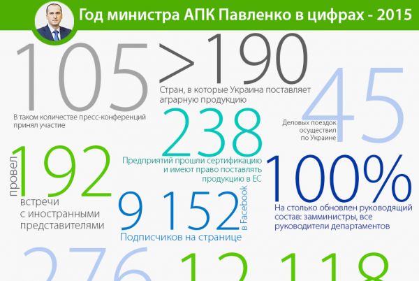 Год министра АПК Павленко в цифрах 2015