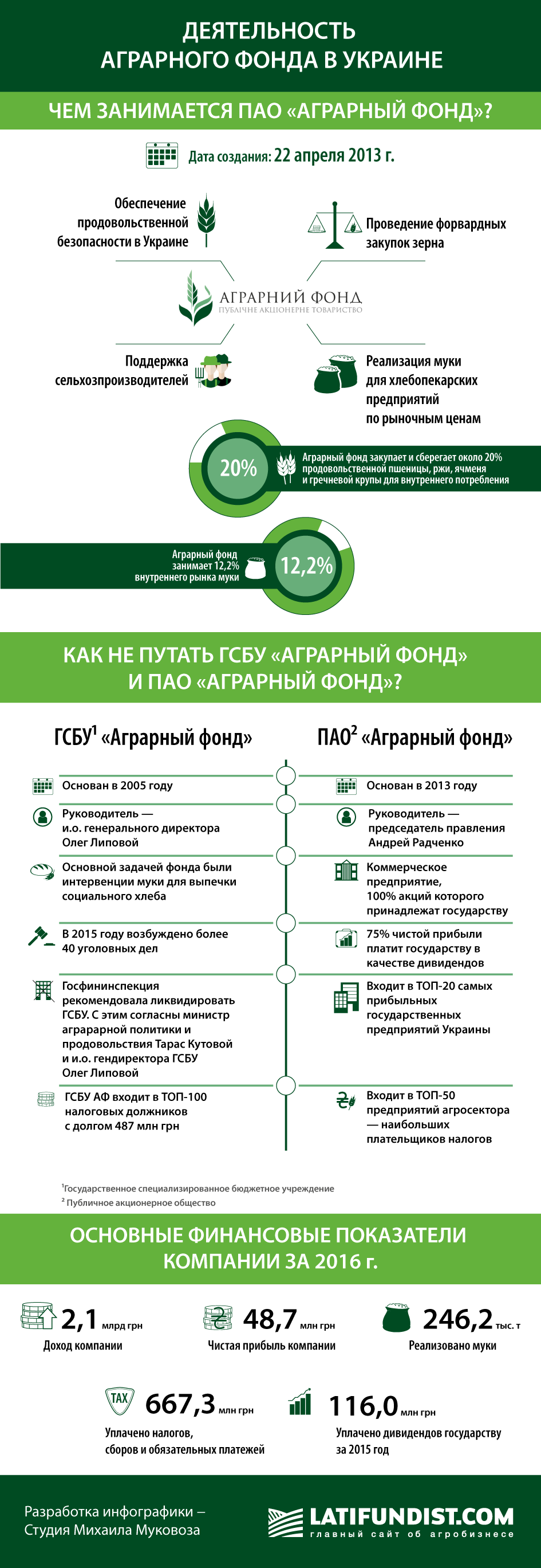 Деятельность Аграрного фонда в Украине