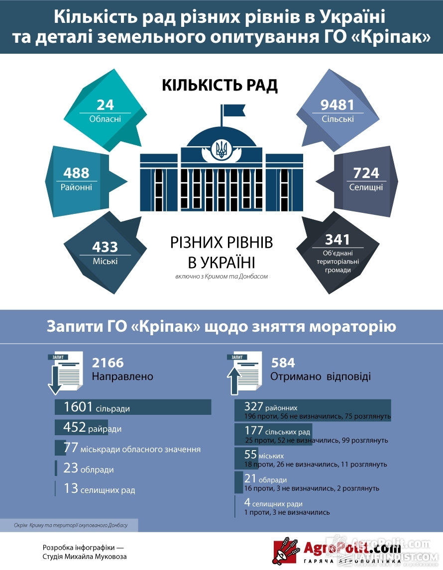 Количество советов разных уровней в Украине и детали земельного опроса «Крипак»