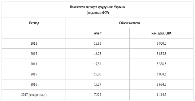 Показатели экспорта кукурузы из Украины