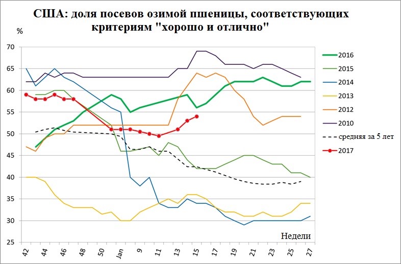 США: доля посевов озимой пшеницы, соответствующих критериям хорошо и отлично