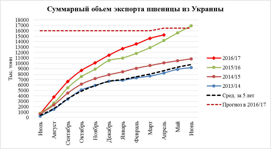 Суммарный объем экспорта пшеницы из Украины