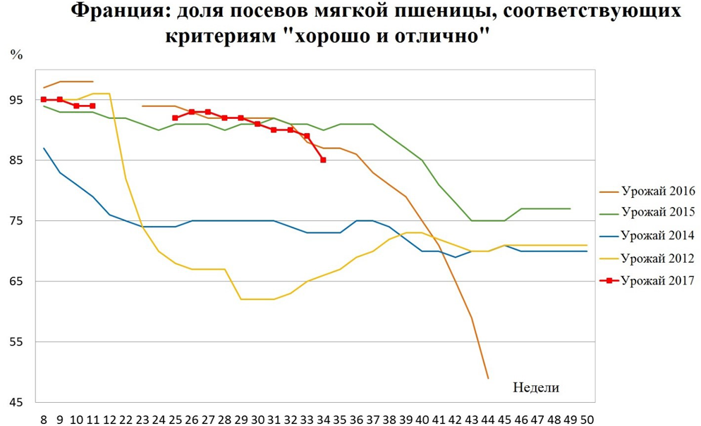 Франция: доля посевов мягкой пшеницы, соответствующих критериям хорошо и отлично