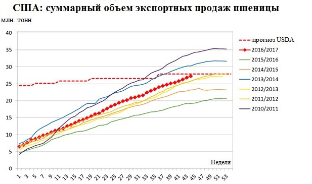 США: суммарный объем экспортных продаж пшеницы