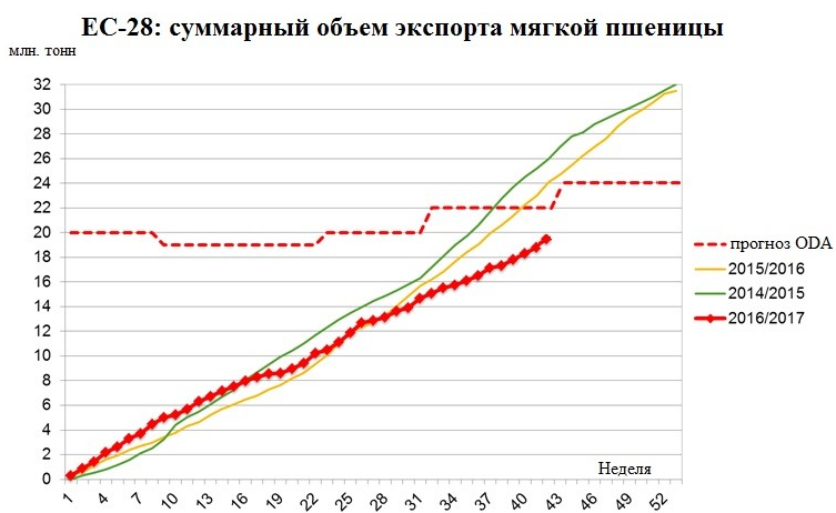 ЕС-28: суммарный объем экспорта мягкой пшеницы