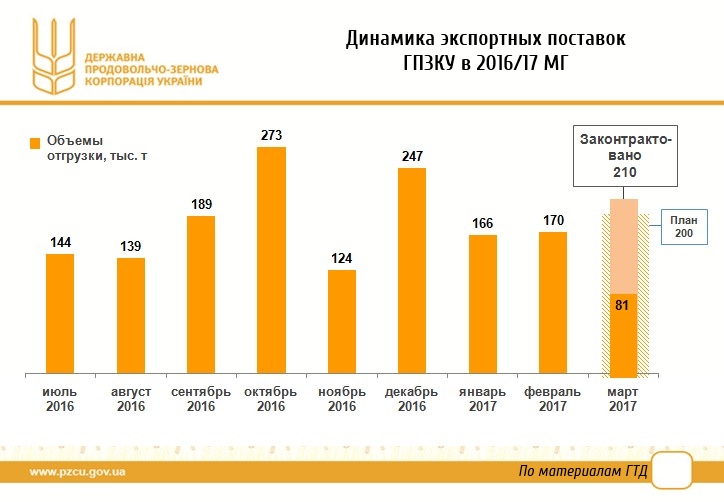 Динамика экспортных поставок ГПЗКУ в 2016/17 МГ
