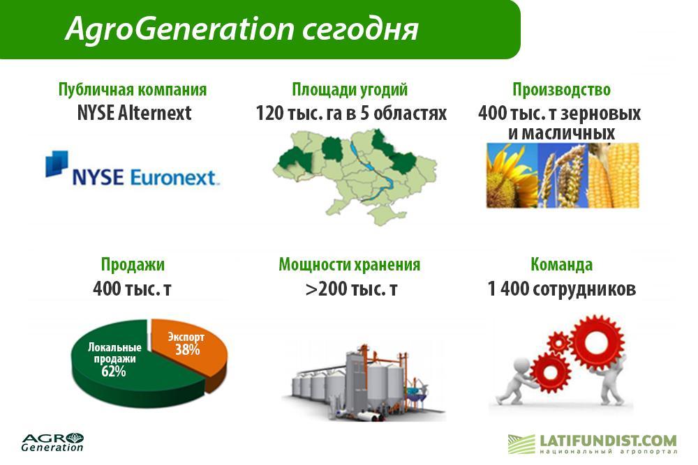 Основные показатели AgroGeneration 