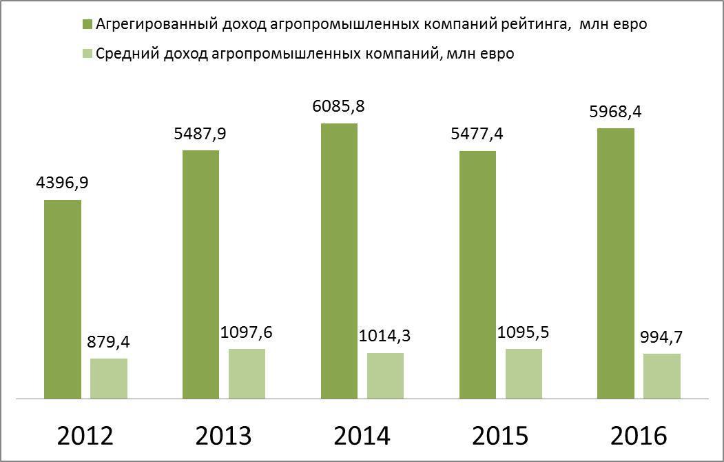 Агрегированный и средний доход агропромышленных компаний Украины в ТОП-500
