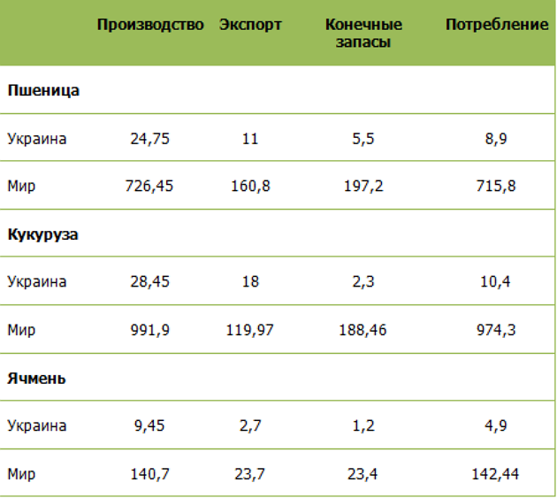 Апрельский прогноз USDA по Украине