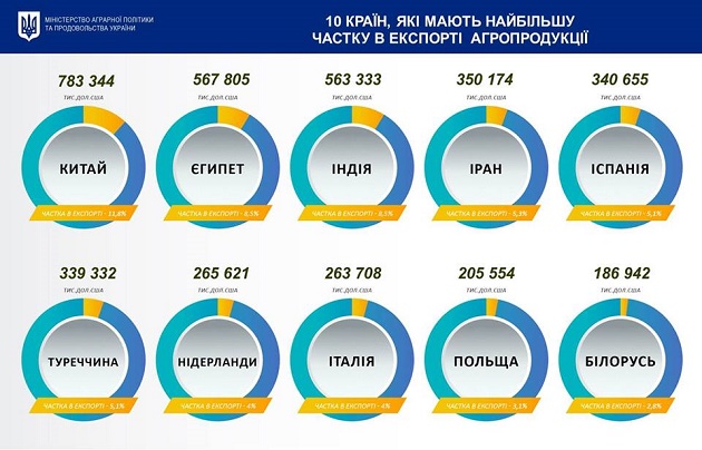 Кто покупает украинскую агропродукцию