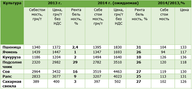 Показатели эффективности выращивания основных сельхозкультур в 2013 г. и ожидаемые в 2014 г. (данные за 2013 г. — Госстат, 2014 г. — расчеты УАК).