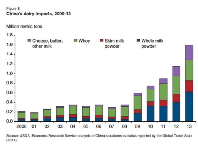 Импорт молочки в Китай за 2000-2013 гг.