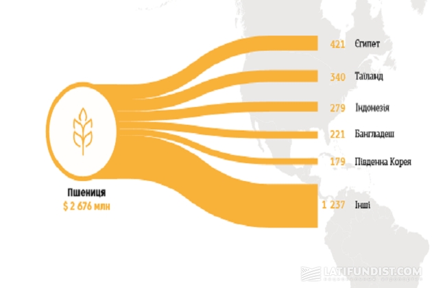 Экспорт украинской пшеницы