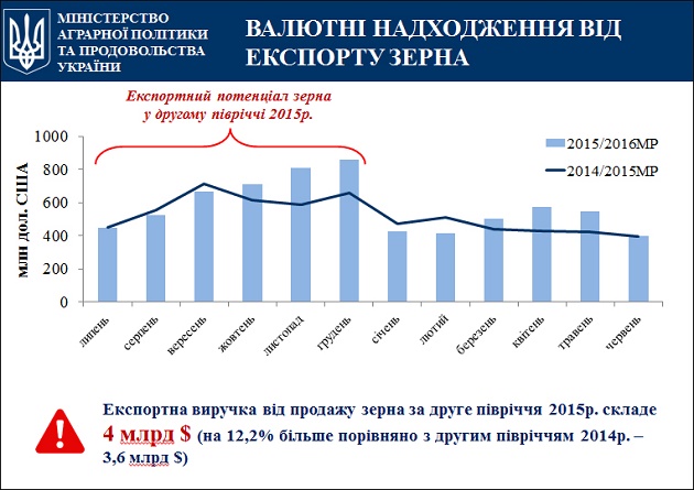 Экспортный потенциал украинского зерна во 2 полугодии 2015 г.