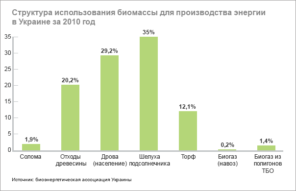 Таблица 1. Доля  биомассы в конечном потреблении энергии, %