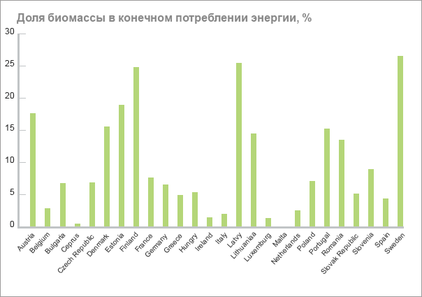 Таблица №3. Динамика  энергетического  потенциала  биомассы  в Украине