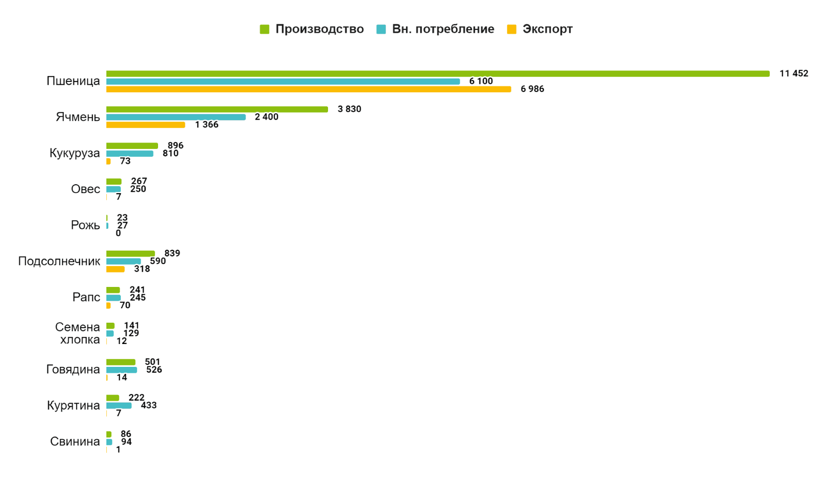 Казахстан, балансы производства и потребления, тыс. т