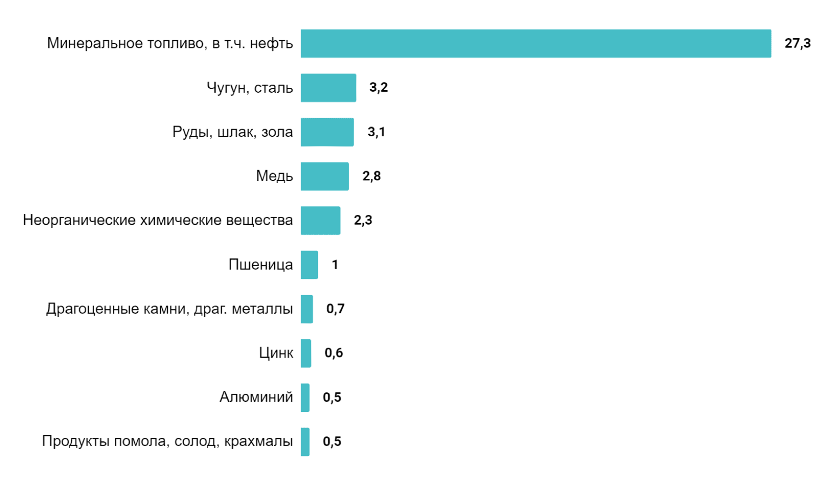 Казахстан, Топ-10 товарных позиций в совокупном экспорте страны в 2019 г., млрд долл.