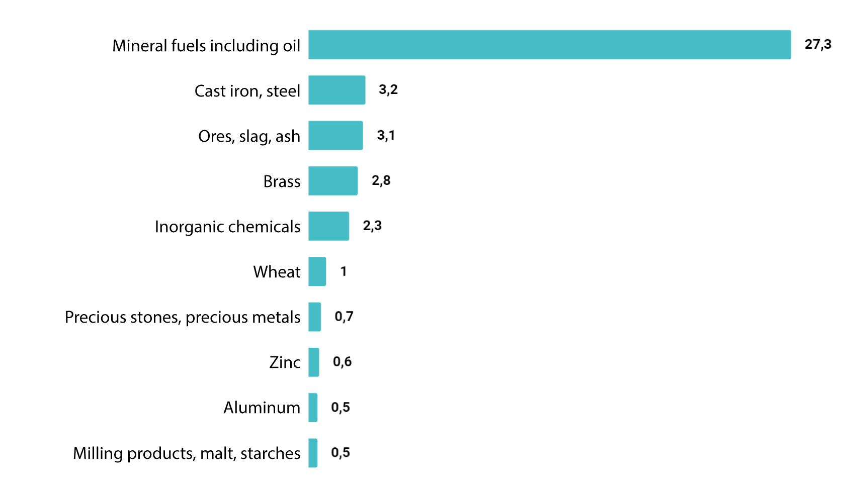 Kazakhstan, Top 10 commodity items in the country's total exports in 2019, USD billion