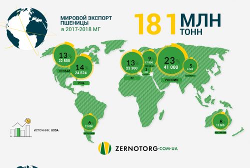 Мировой экспорт пшеницы в 2017/18МГ Мировой экспорт пшеницы в 2017/18 МГ