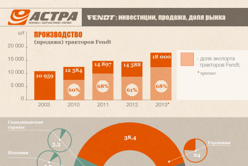 Fendt: инвестиции, продажа, доля рынка Fendt: инвестиции, продажа, доля рынка