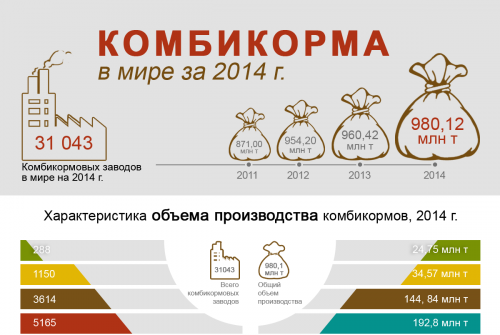Мировое производство комбикормов в 2014 г. Мировое производство комбикормов в 2014 г.