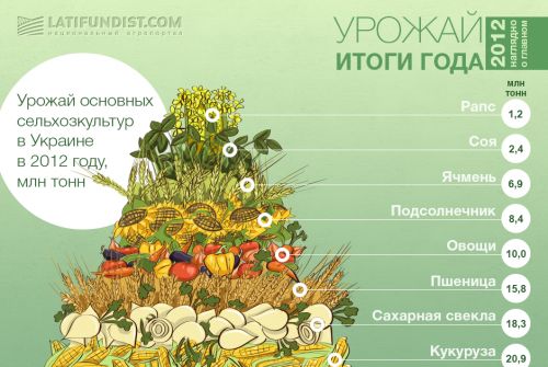 Урожай: итоги года 2012 Урожай: итоги года 2012
