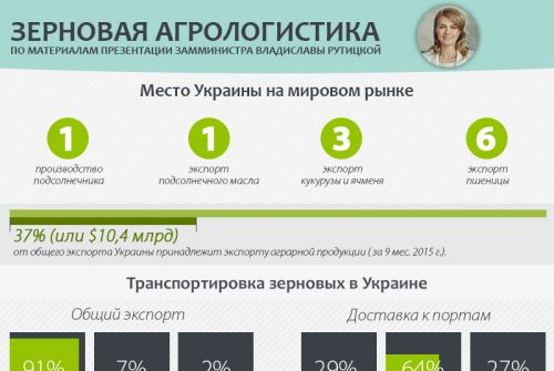 Зерновая агрологистика Зерновая агрологистика