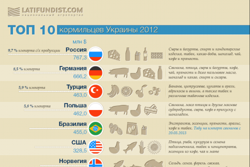 ТОП 10 кормильцев Украины 2012 ТОП 10 кормильцев Украины 2012
