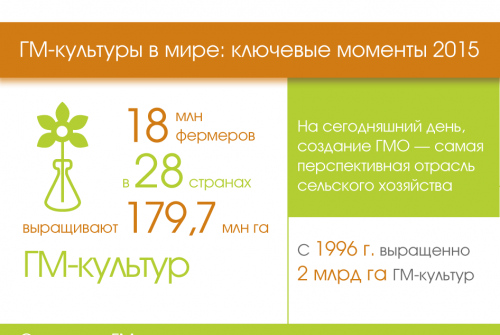 ГМ-культуры в мире: ключевые моменты 2015 ГМ-культуры в мире: ключевые моменты 2015