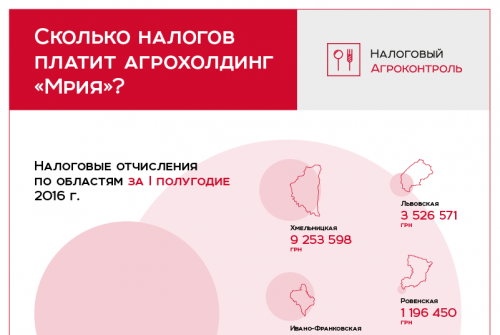 Сколько налогов платит агрохолдинг Мрия? Сколько налогов платит агрохолдинг Мрия?