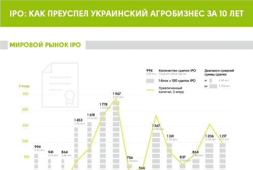 IPO: Как преуспел украинский агробизнес за 10 лет IPO: Как преуспел украинский агробизнес за 10 лет