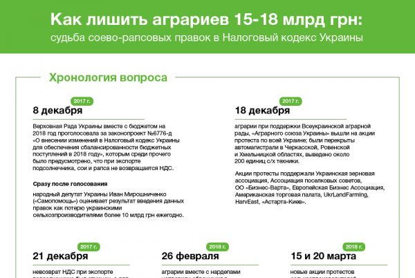 Как лишить аграриев 15-18 млрд грн: судьба соево-рапсовых правок в Налоговый кодекс Украины