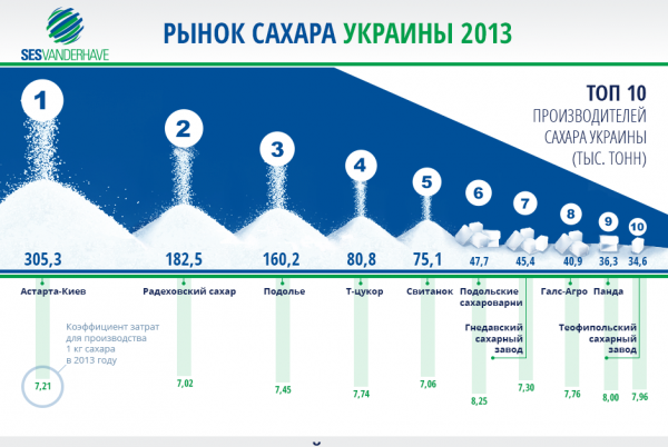Рынок сахара Украины 2013