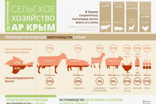 Сельское хозяйство АР Крым