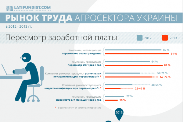 Рынок труда АПК Украины