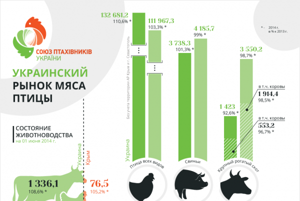 Украинский рынок мяса птицы