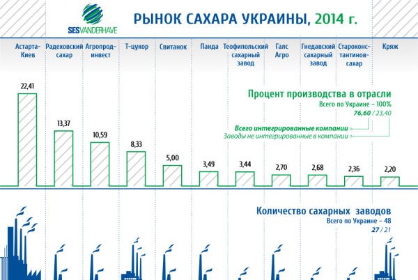 Рынок сахара Украины 2014