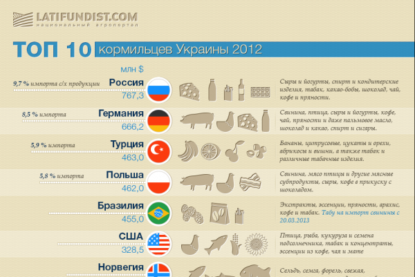 ТОП 10 кормильцев Украины 2012