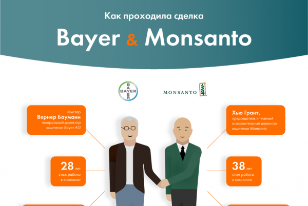 Как проходила сделка Bayer & Monsanto?