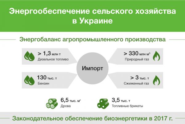 Энергообеспечение сельского хозяйства в Украине
