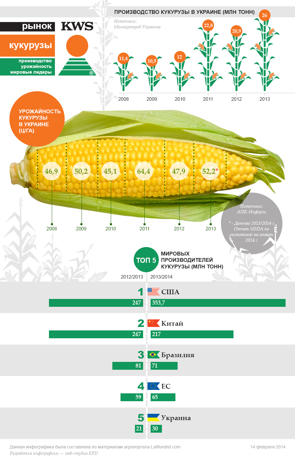 Какая урожайность кукурузы. Мировые производители кукурузы. Кукуруза производитель. Инфографика кукуруза. Лидеры производства кукурузы.