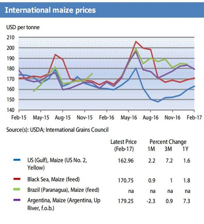 Мировые цены на кукурузу, февраль 2015 — февраль 2017 г.,