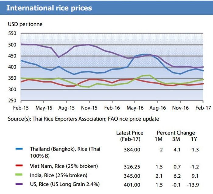 Мировые цены на рис, февраль 2015 — февраль 2017 г.,