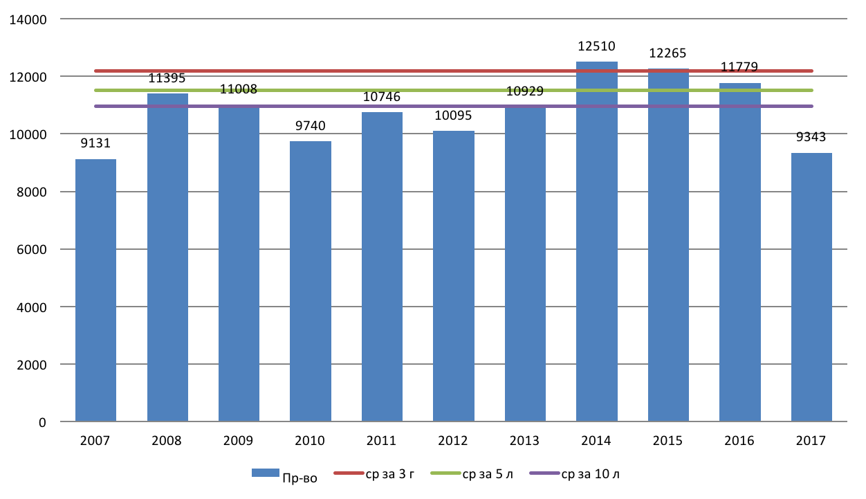 Динамика производства яблок в ЕС, 2007/17 г.г., тыс. т