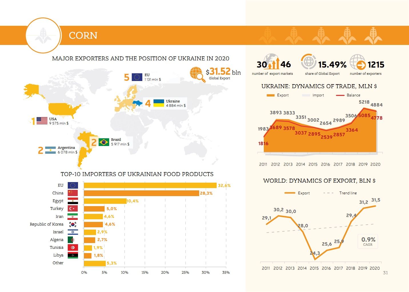 World corn market and Ukraine's place in it (click for higher resolution). Source: UBTA