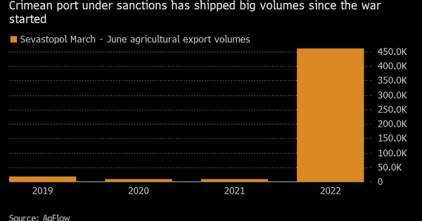 Експорт продовольства з Криму зріс у 50 разів