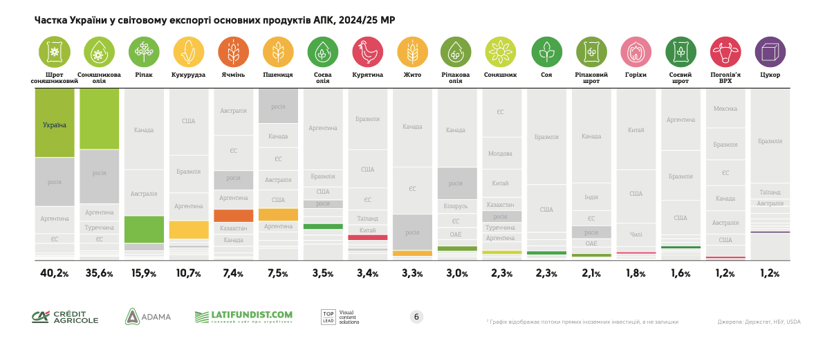 Джерело &mdash; інфографічний довідник &laquo;Агробізнес України 2024/2025&raquo;
