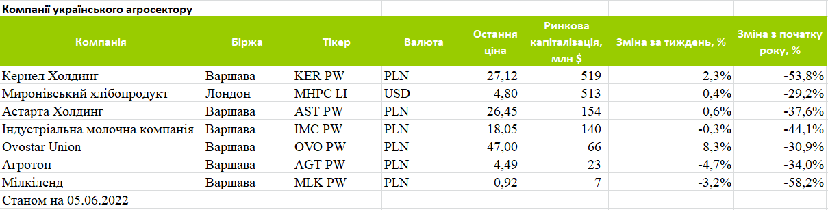 Капіталізація публічних українських агрокомпаній за період з 29 травня по 5 червня 2022 р.